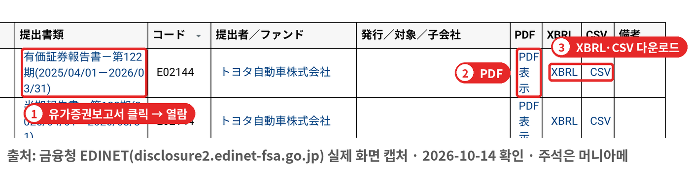 EDINET 검색 결과 실제 화면 (서류명·PDF·XBRL·CSV)