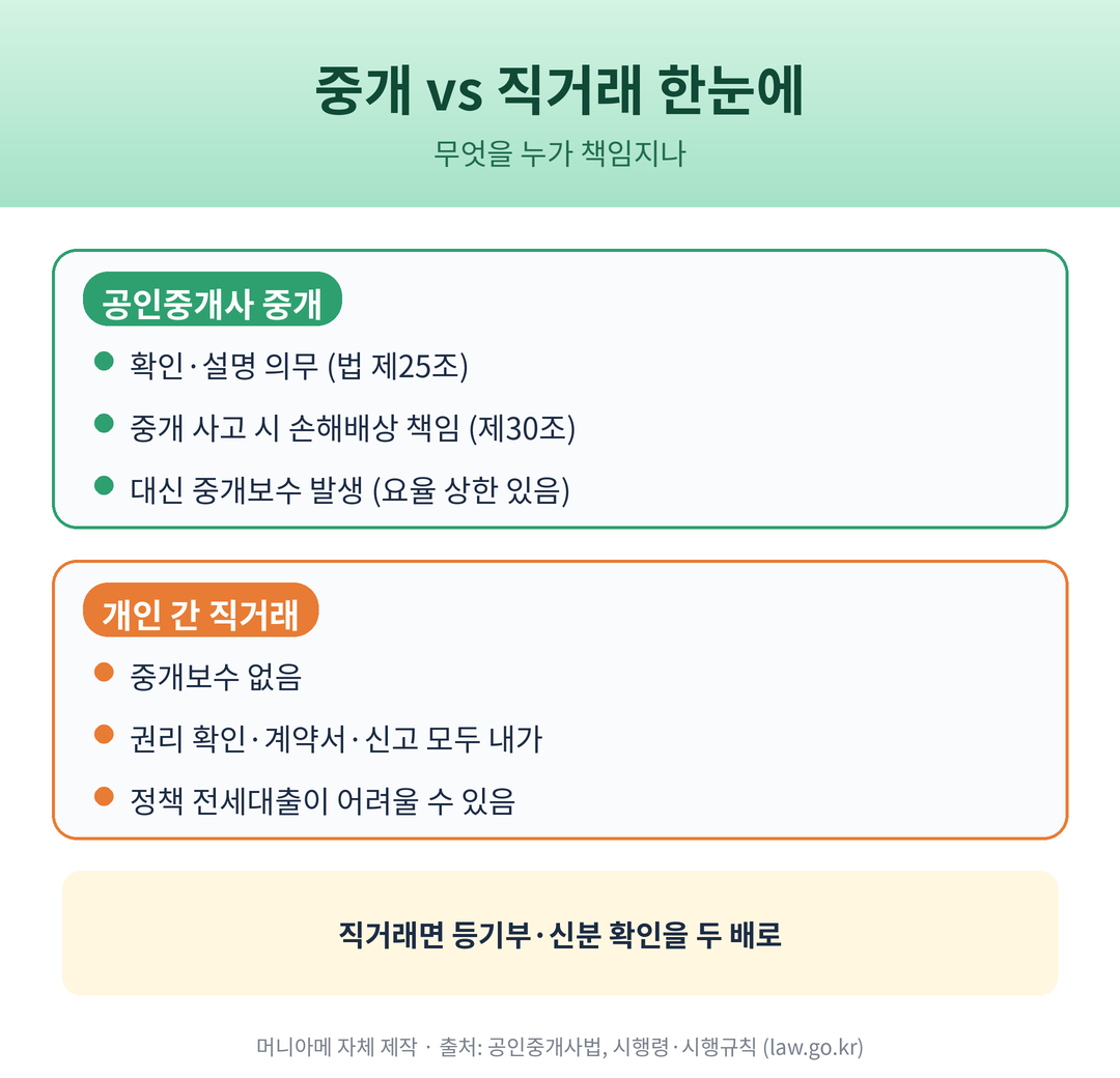 공인중개사 중개와 개인 간 직거래 비교