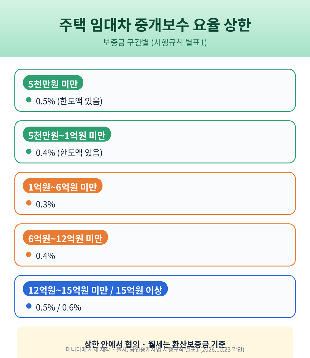 주택 임대차 중개보수 요율 상한표