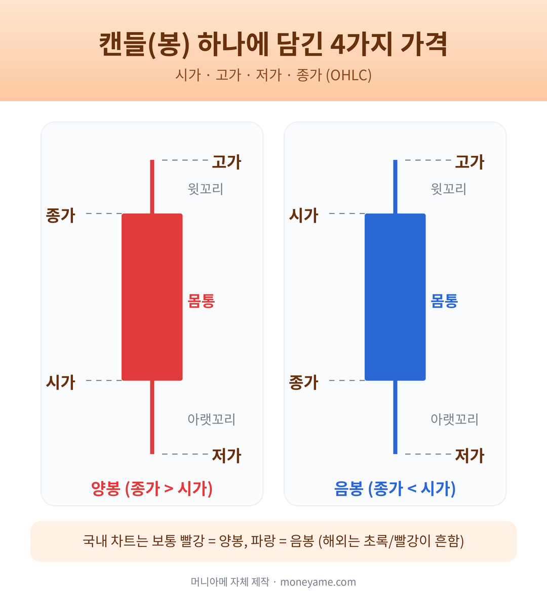양봉과 음봉 캔들의 시가 고가 저가 종가와 몸통 꼬리 구조 도식