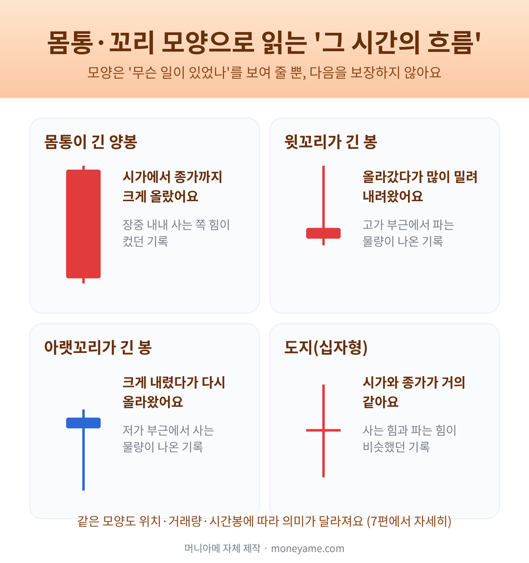 몸통이 긴 양봉 윗꼬리 아랫꼬리 도지 캔들 모양 비교