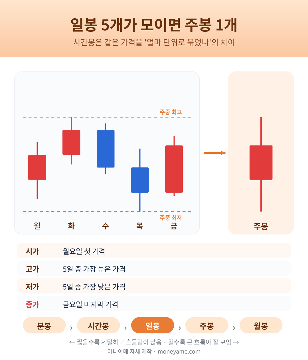 일봉 5개를 합쳐 주봉 1개가 되는 과정과 분봉 일봉 주봉 월봉 비교