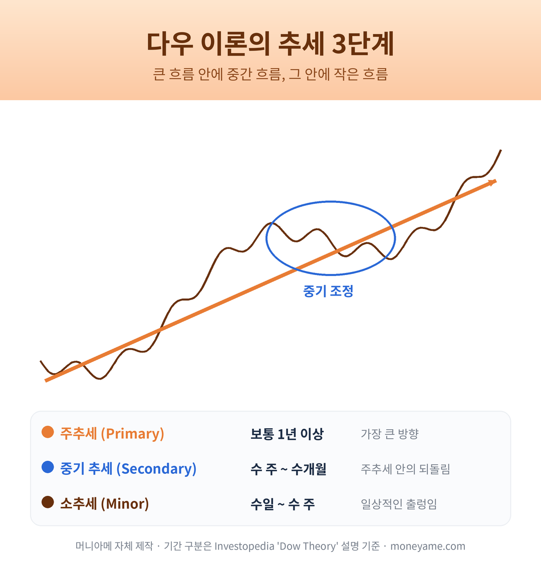 다우 이론 주추세 중기 추세 소추세 3단계 도식