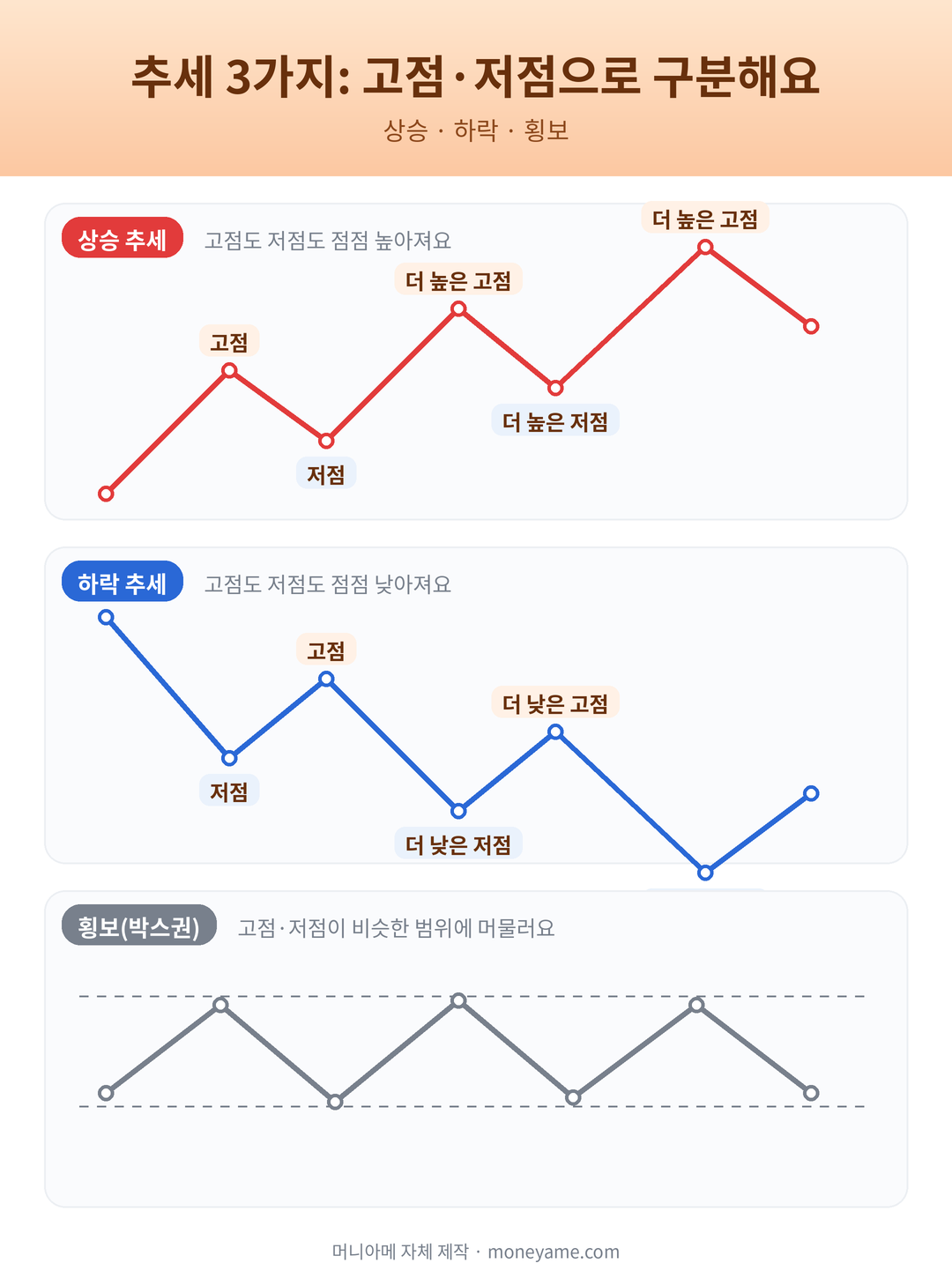 상승 추세 하락 추세 횡보 고점과 저점 비교 3패널 도식