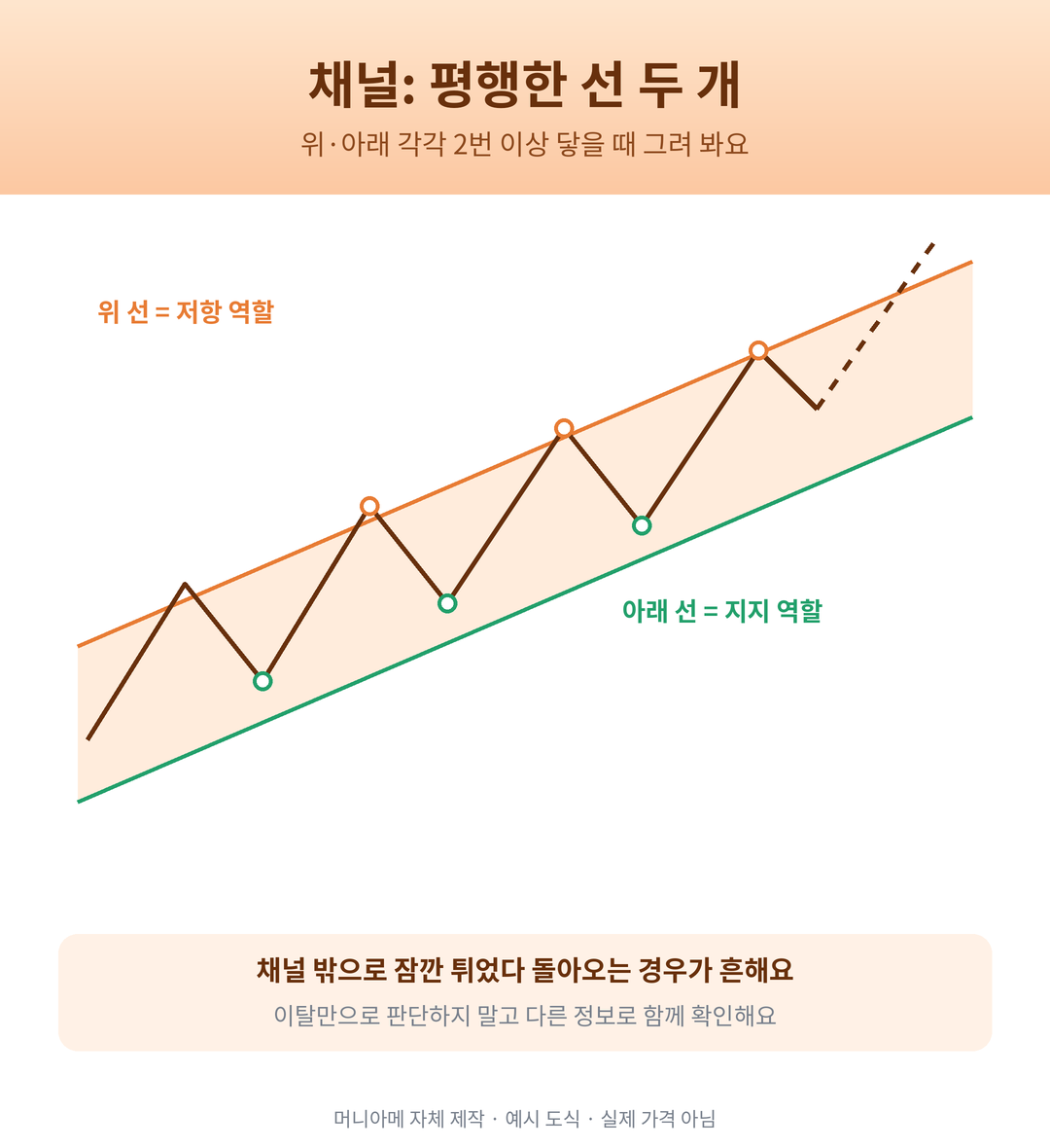 위아래 평행한 두 선으로 만든 가격 채널 예시 도식