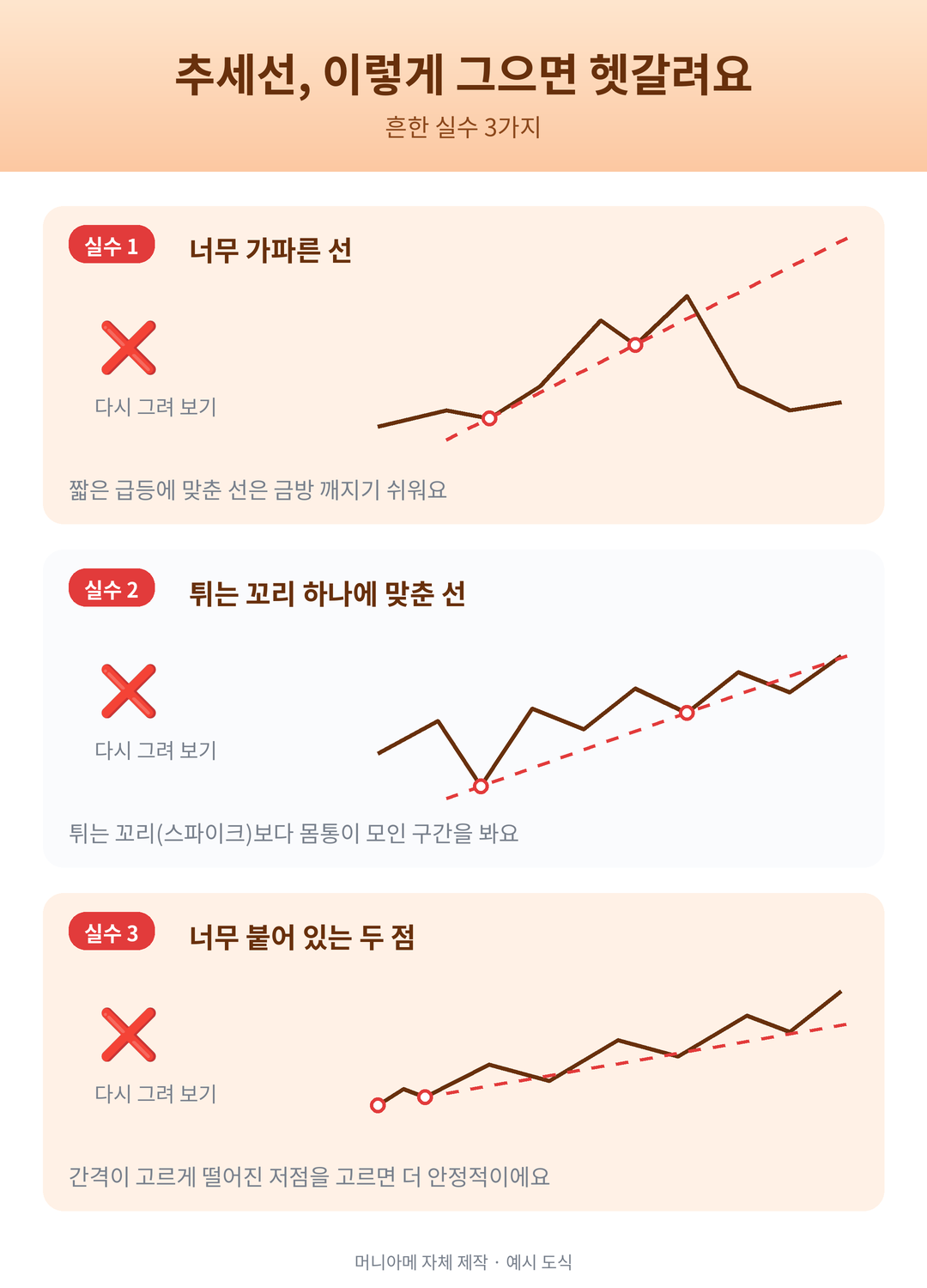 추세선을 그릴 때 흔한 실수 세 가지: 너무 가파른 선, 튀는 꼬리 하나에 맞춘 선, 너무 붙어 있는 두 점