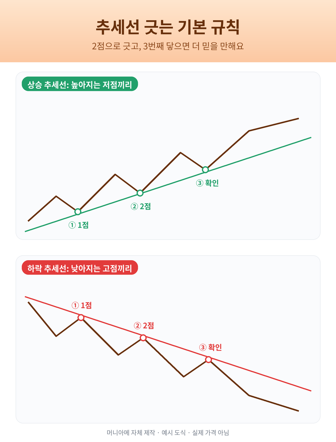 상승 추세선은 높아지는 저점, 하락 추세선은 낮아지는 고점을 잇고 세 번째 접점으로 확인하는 도식