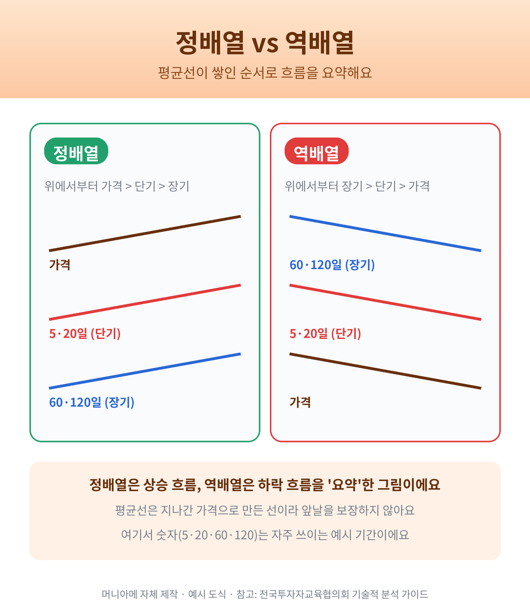 이동평균선 정배열과 역배열 비교 도식