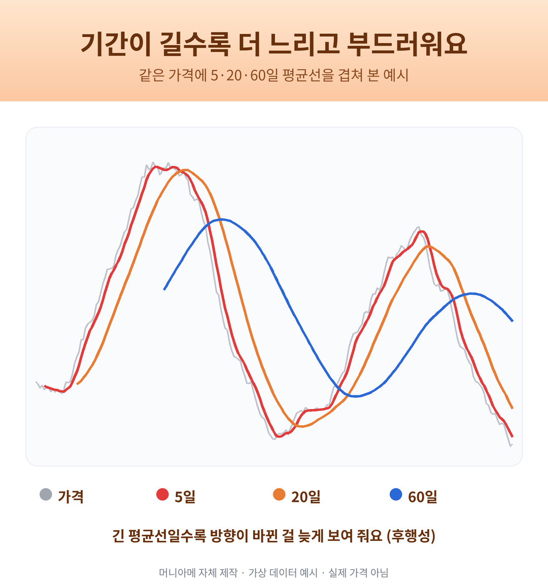 같은 가격에 5일 20일 60일 이동평균선을 겹쳐 기간이 길수록 늦게 반응하는 모습을 보여 주는 예시 그래프