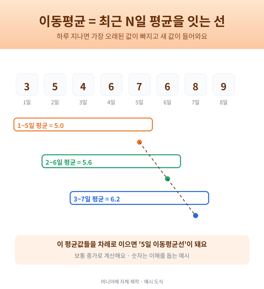 최근 5일 평균을 하루씩 밀며 계산해 이동평균선을 만드는 원리 도식