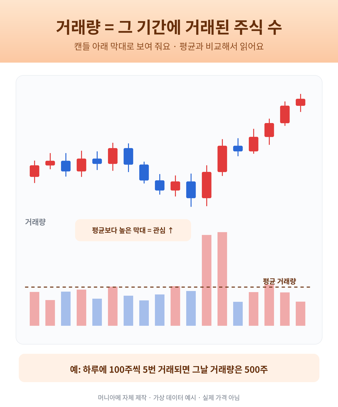 캔들 차트 아래 거래량 막대와 평균 거래량 선을 비교하는 예시 도식