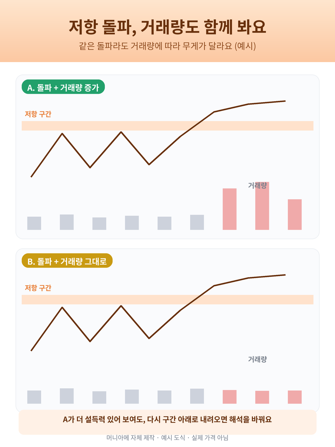 저항 구간 돌파 때 거래량이 늘어난 경우와 그대로인 경우 비교 도식