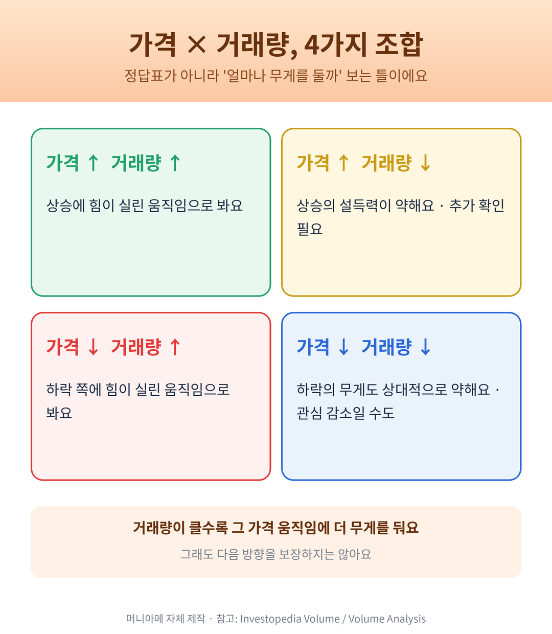 가격 상승 하락과 거래량 증가 감소 4가지 조합 매트릭스