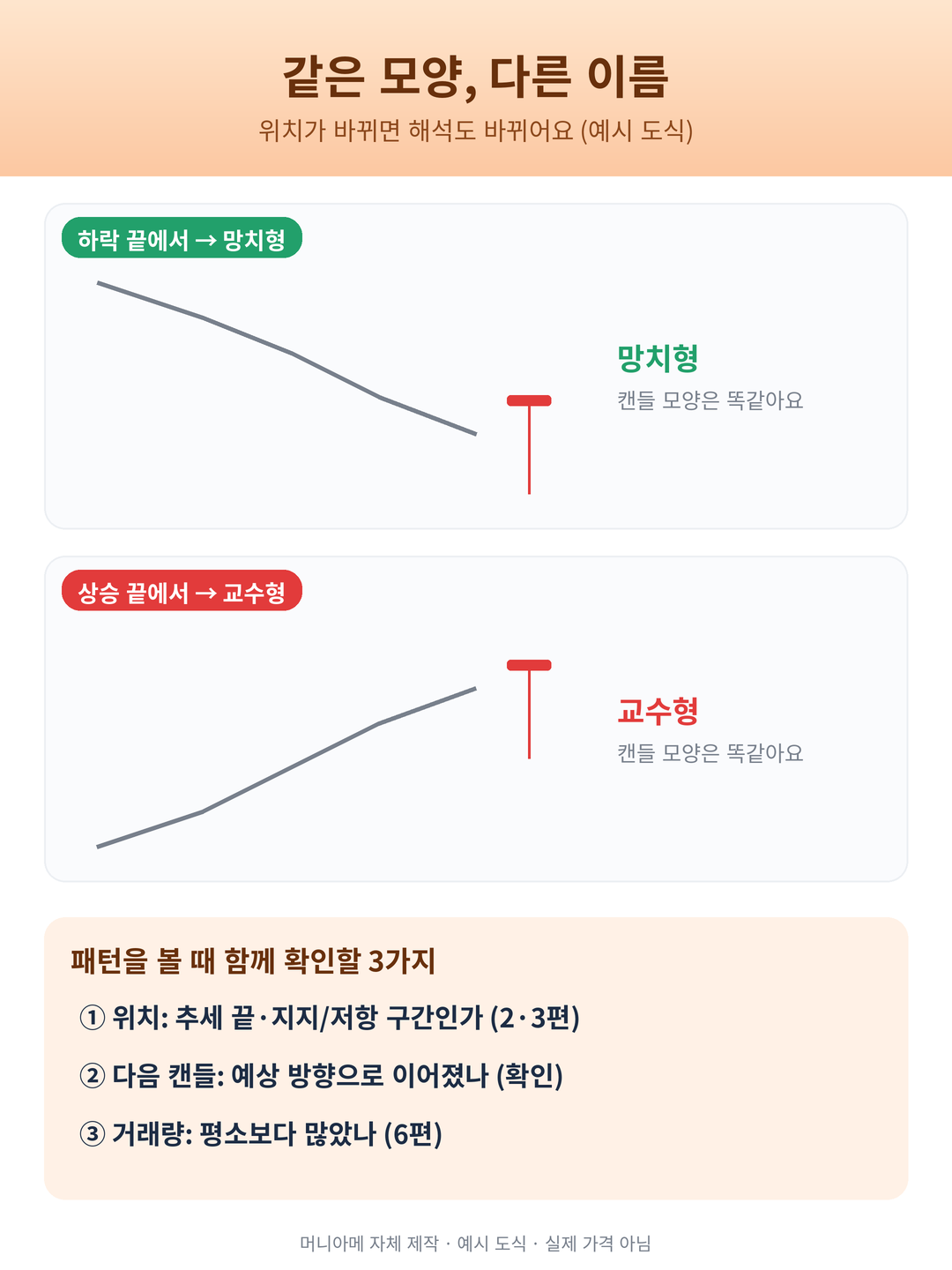 같은 캔들 모양이 하락 끝에서는 망치형 상승 끝에서는 교수형이 되는 예시와 확인할 3가지
