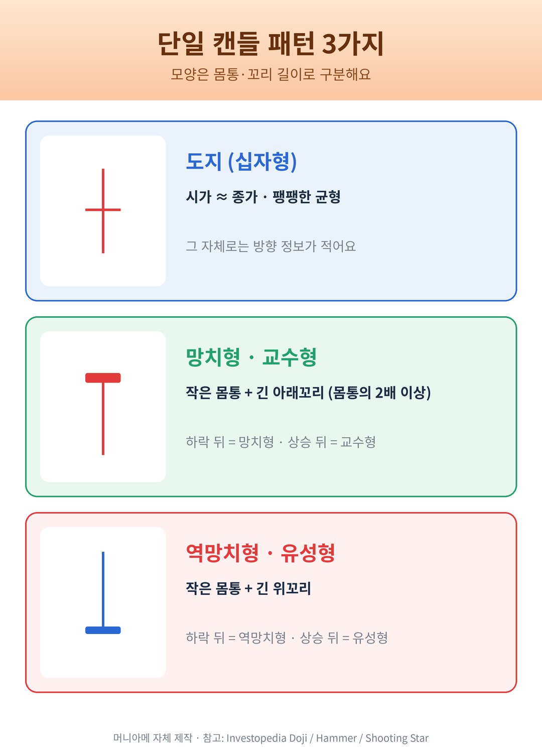 도지캔들 망치형캔들 교수형 역망치형 유성형 단일 캔들 패턴 모양 비교 도식