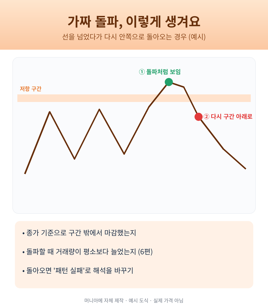 저항 구간을 넘었다가 다시 아래로 돌아오는 가짜 돌파 예시 도식