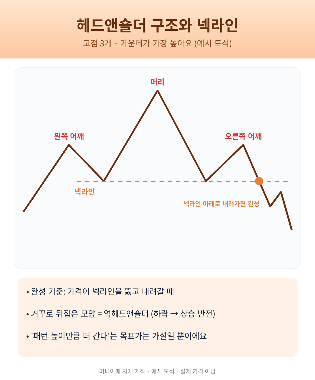 헤드앤숄더 패턴의 왼쪽 어깨 머리 오른쪽 어깨와 넥라인 구조 예시 도식