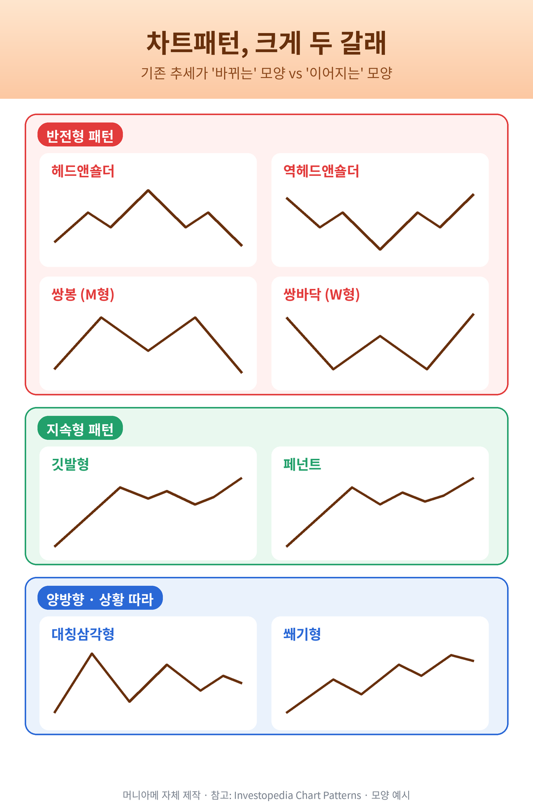 차트패턴 반전형 헤드앤숄더 역헤드앤숄더 쌍봉 쌍바닥 지속형 깃발형 페넌트 양방향 대칭삼각형 쐐기형 분류 도식