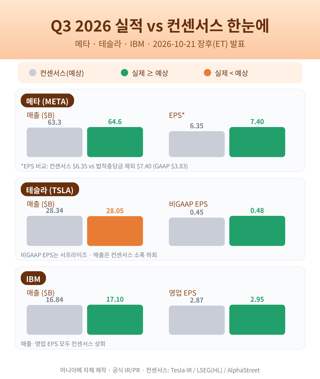 메타·테슬라·IBM Q3 2026 실적 실제값과 컨센서스 비교 인포그래픽 (EPS·매출)