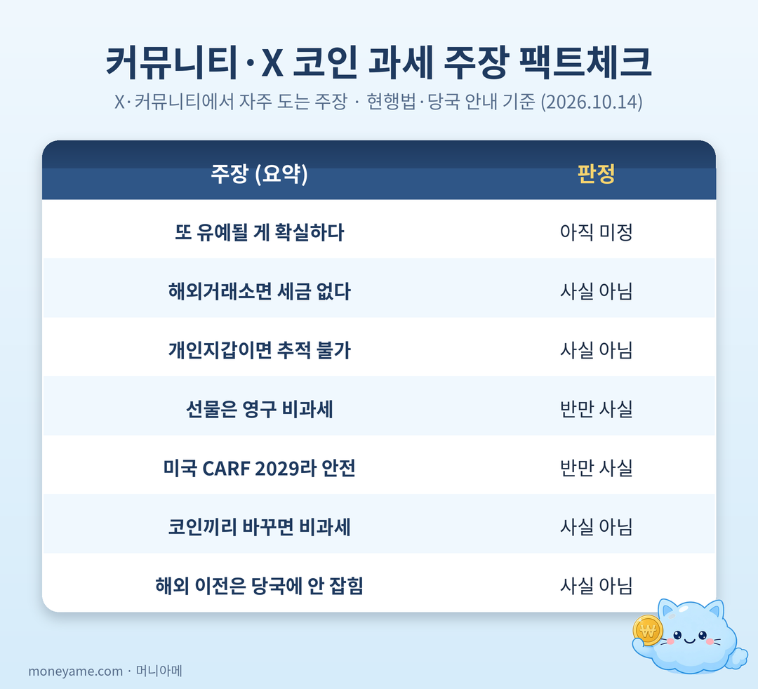 커뮤니티·X에서 도는 코인 과세 주장 팩트체크 요약표