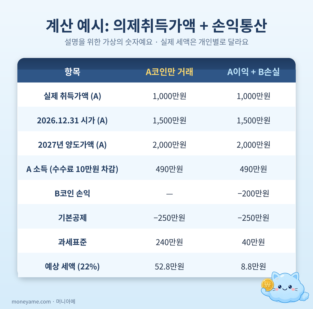 의제취득가액과 손익통산 계산 예시표