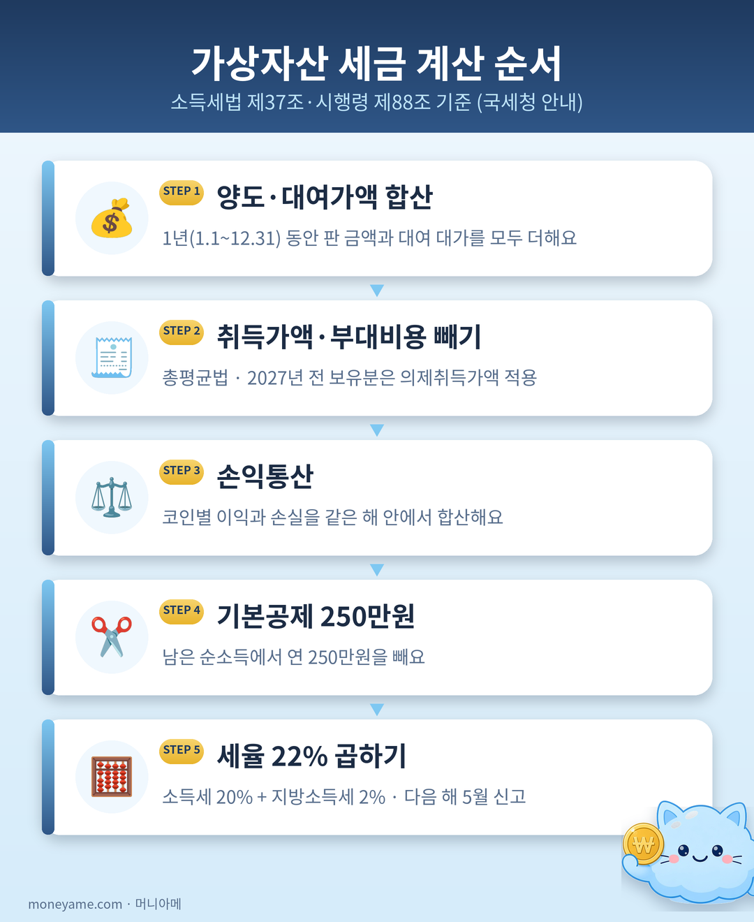 가상자산 세금 계산 순서 5단계