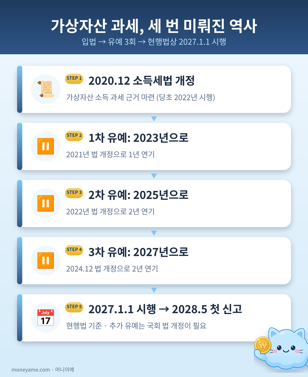 가상자산 과세 유예 연혁 타임라인