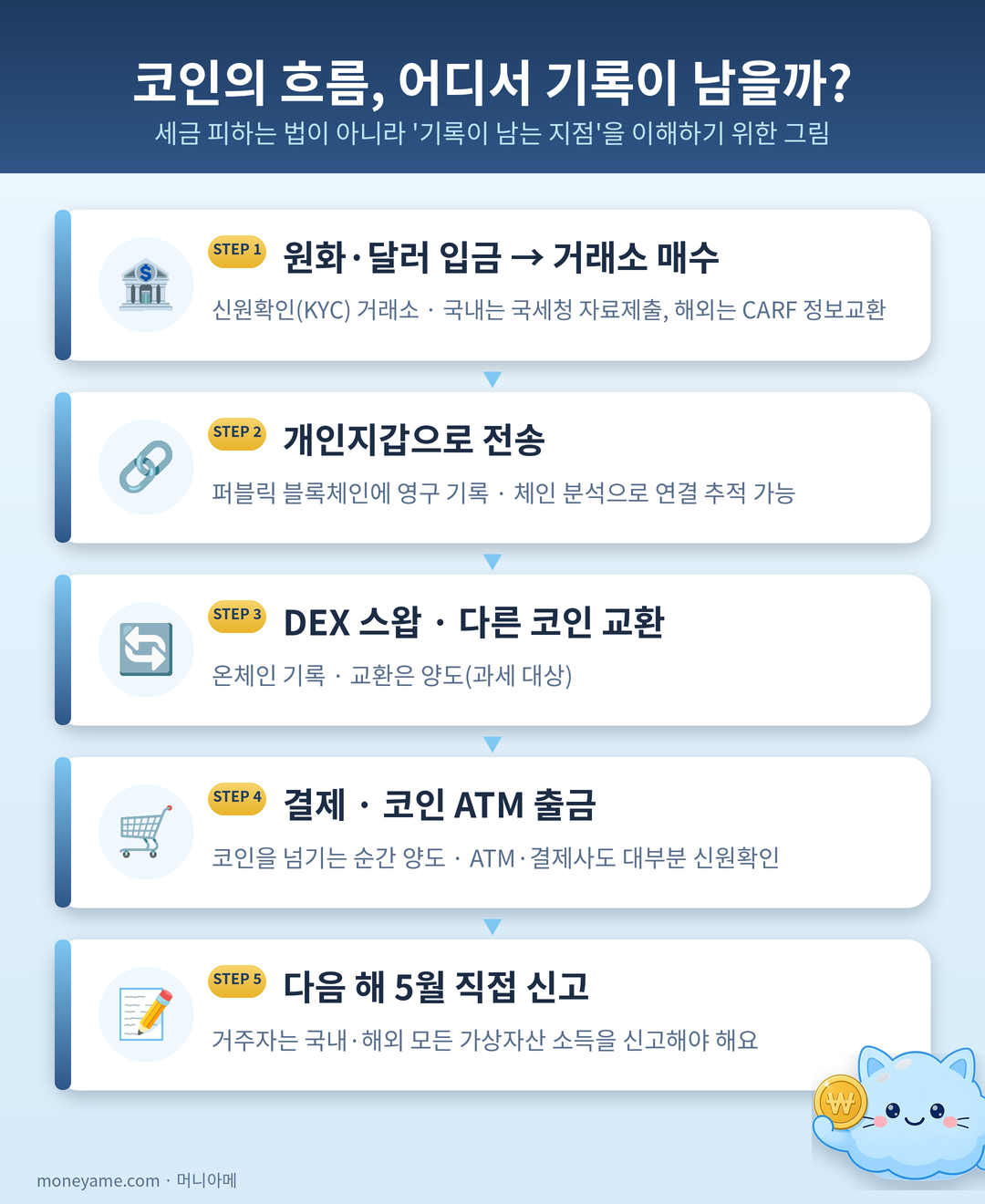 코인의 흐름과 기록이 남는 지점: 거래소 매수, 개인지갑 전송, DEX 스왑, 결제·ATM, 다음 해 5월 신고