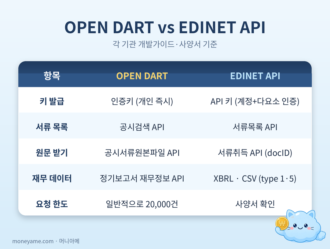 OPEN DART와 EDINET API 비교표