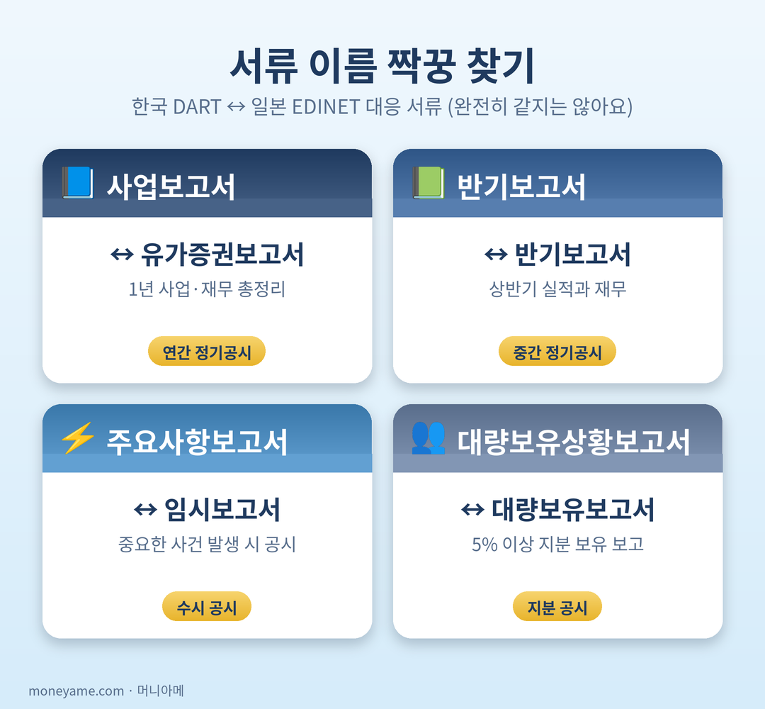 DART와 EDINET 대응 서류 카드