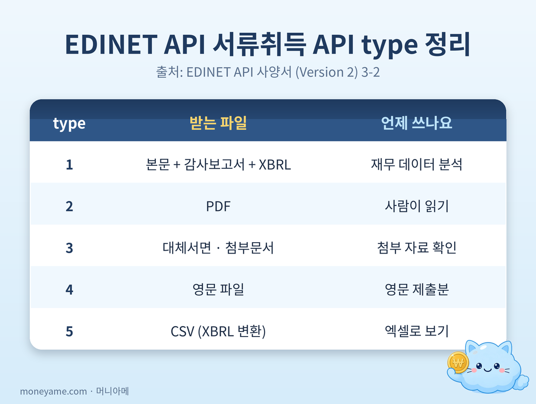 EDINET API 서류취득 type 정리표