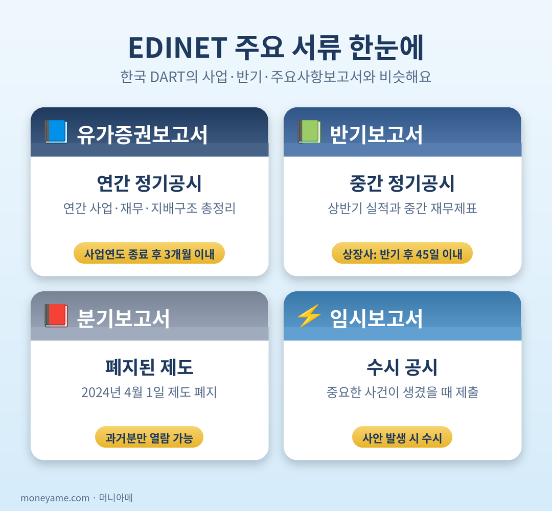 EDINET 주요 서류 카드 4종