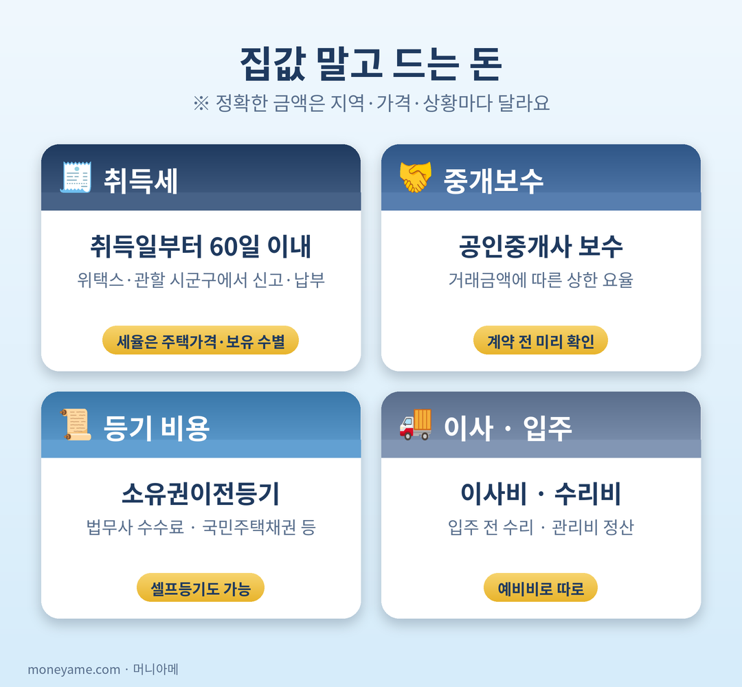 집값 외에 드는 비용 카드