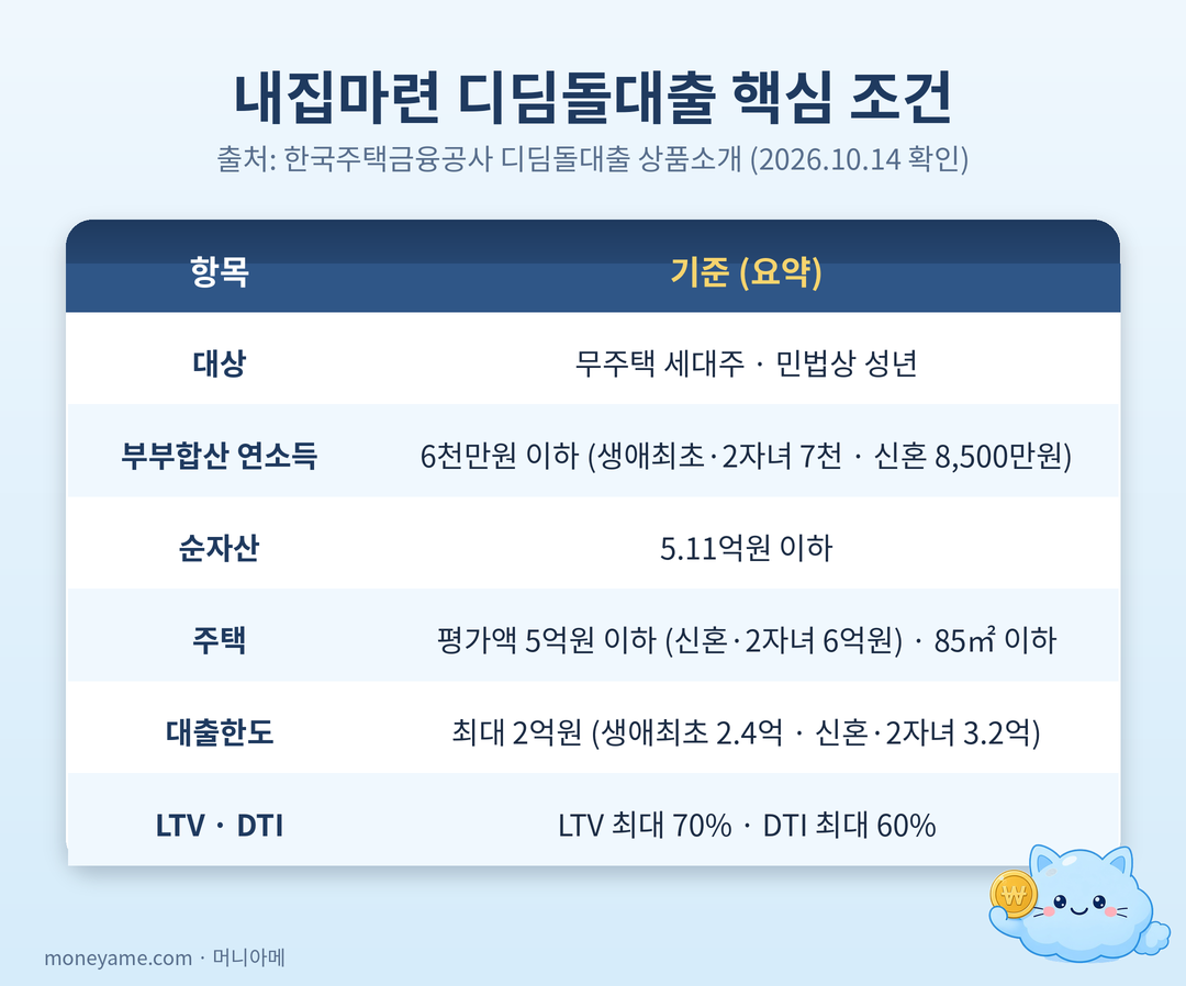 내집마련 디딤돌대출 핵심 조건표