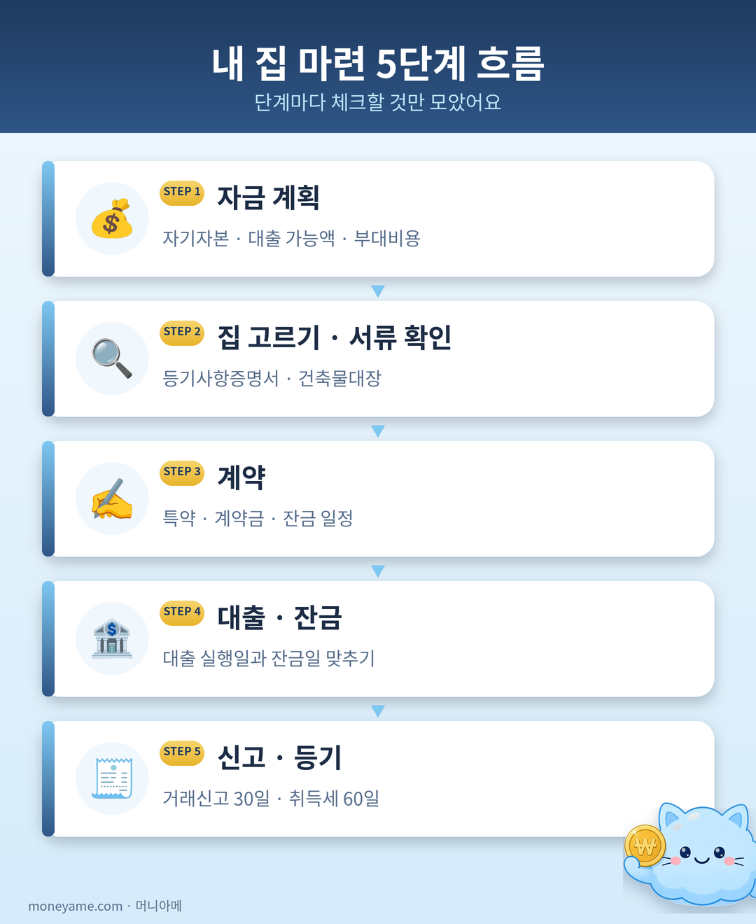 내 집 마련 5단계 흐름
