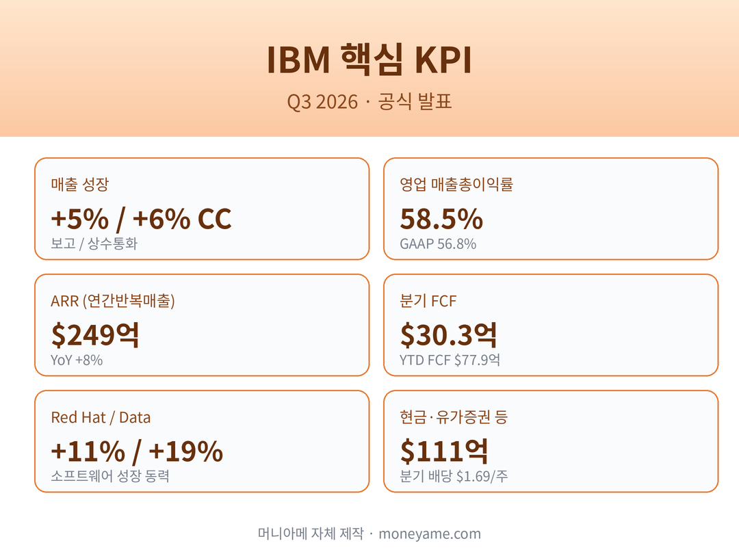IBM Q3 2026 핵심 KPI 카드 성장률·마진·ARR·FCF·Red Hat