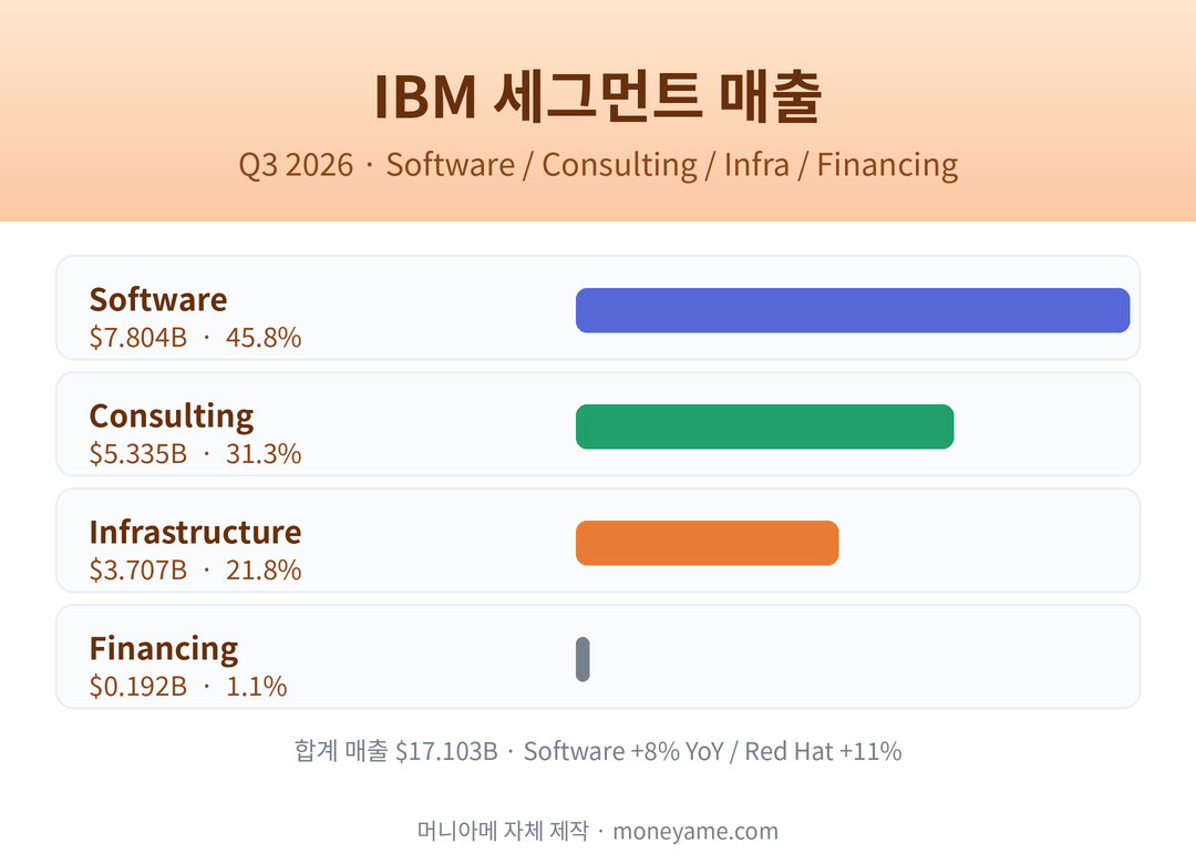 IBM Q3 2026 세그먼트 매출 소프트웨어·컨설팅·인프라·파이낸싱 비교