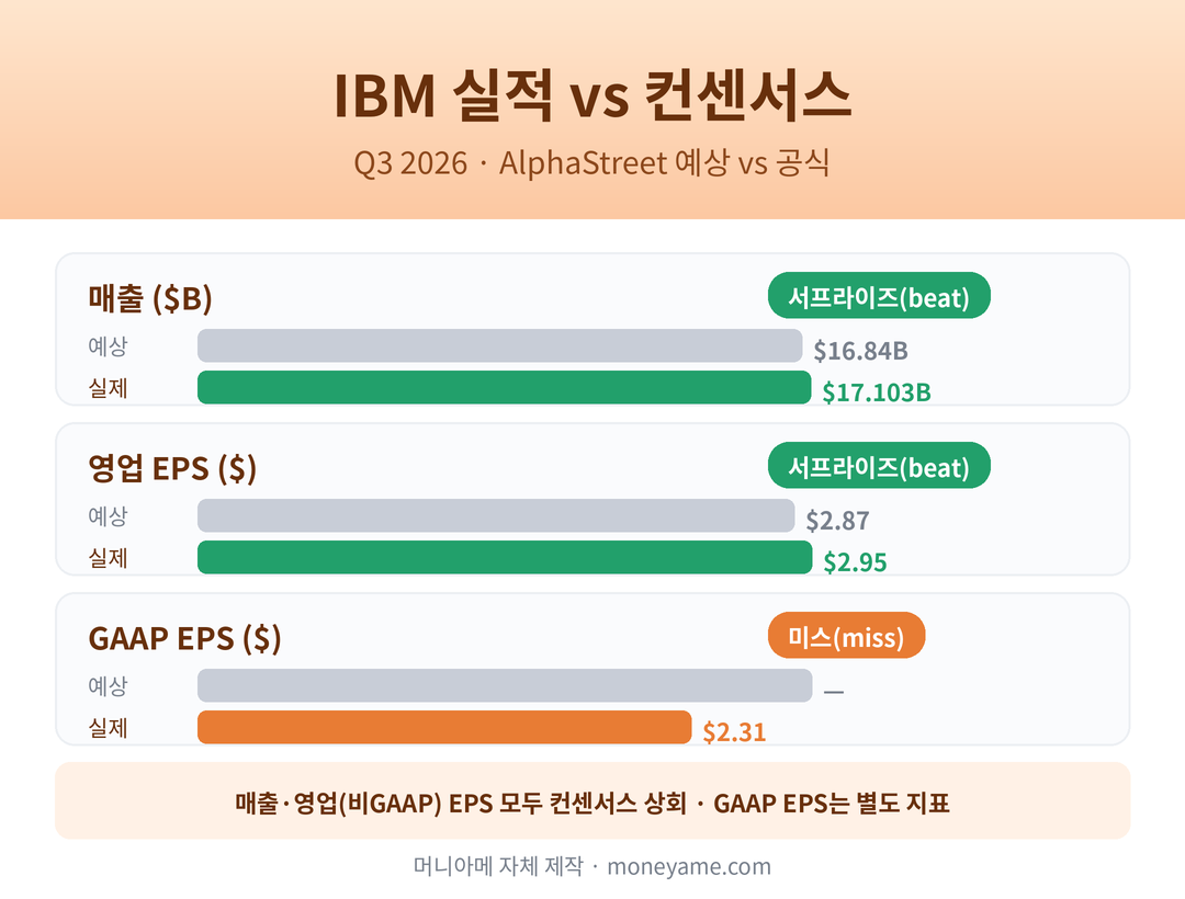 IBM실적 Q3 2026 매출·영업EPS·GAAP EPS 실제 vs 컨센서스 막대 차트
