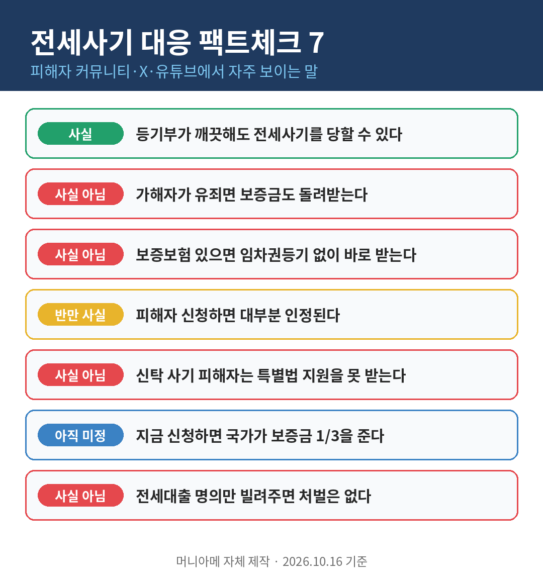 전세사기 대응 관련 주장 팩트체크 요약표