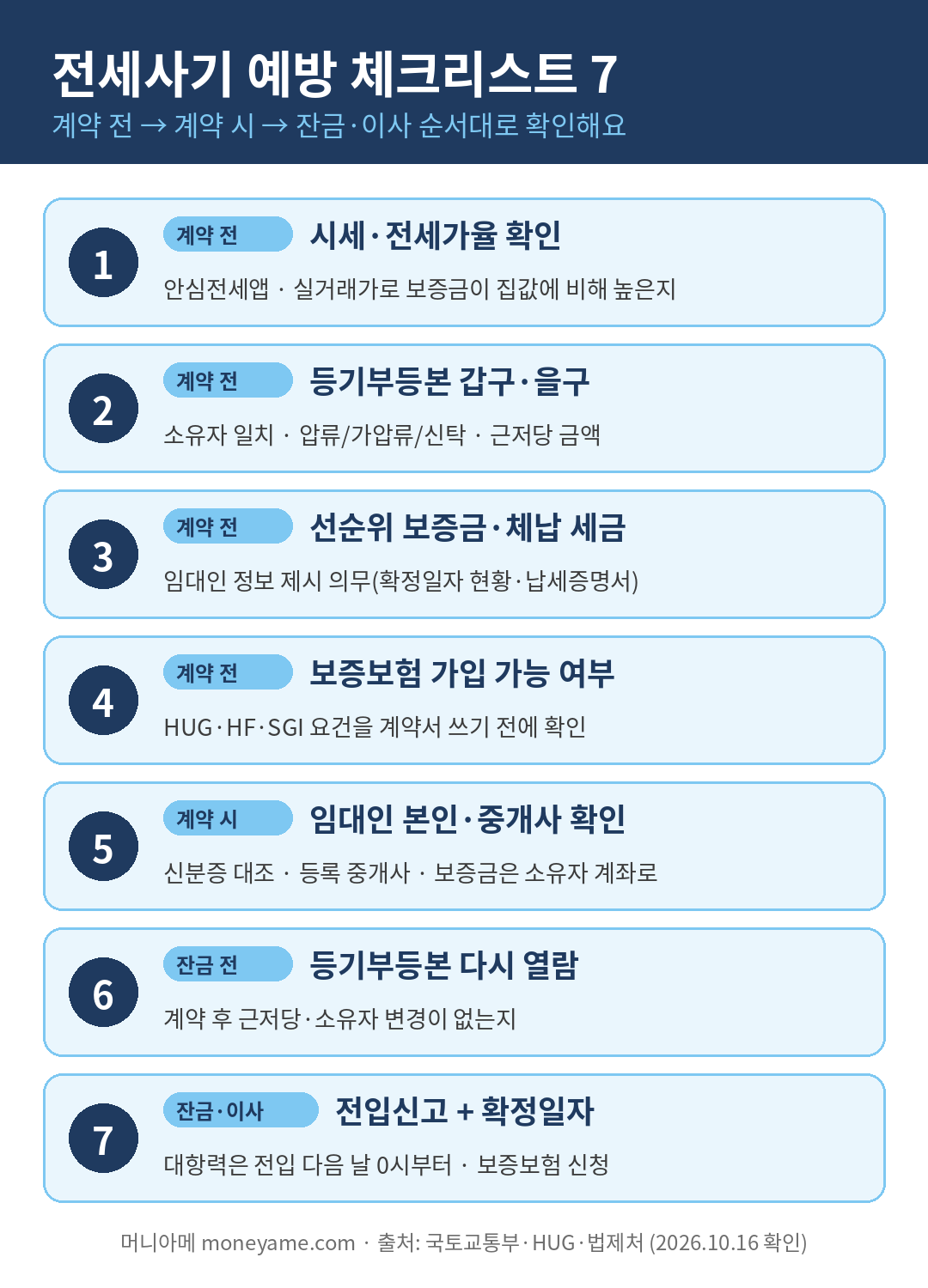 전세사기 예방 체크리스트 7단계 인포그래픽