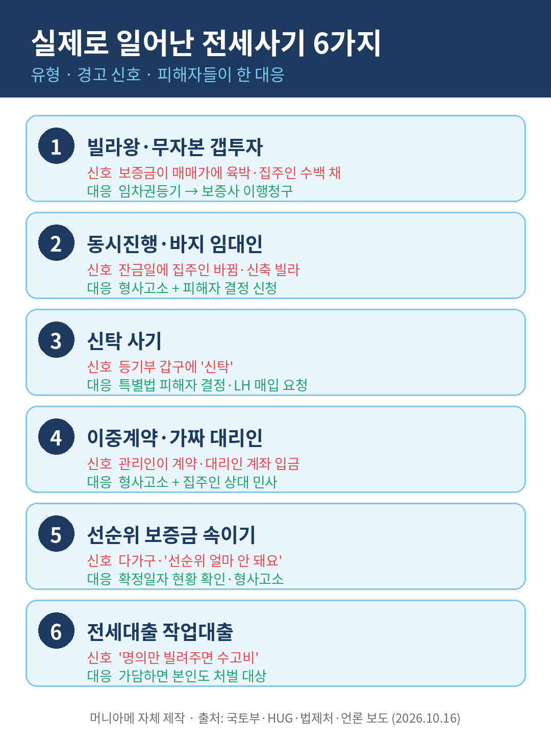 실제 전세사기 유형 6가지와 경고 신호, 피해자 대응 인포그래픽
