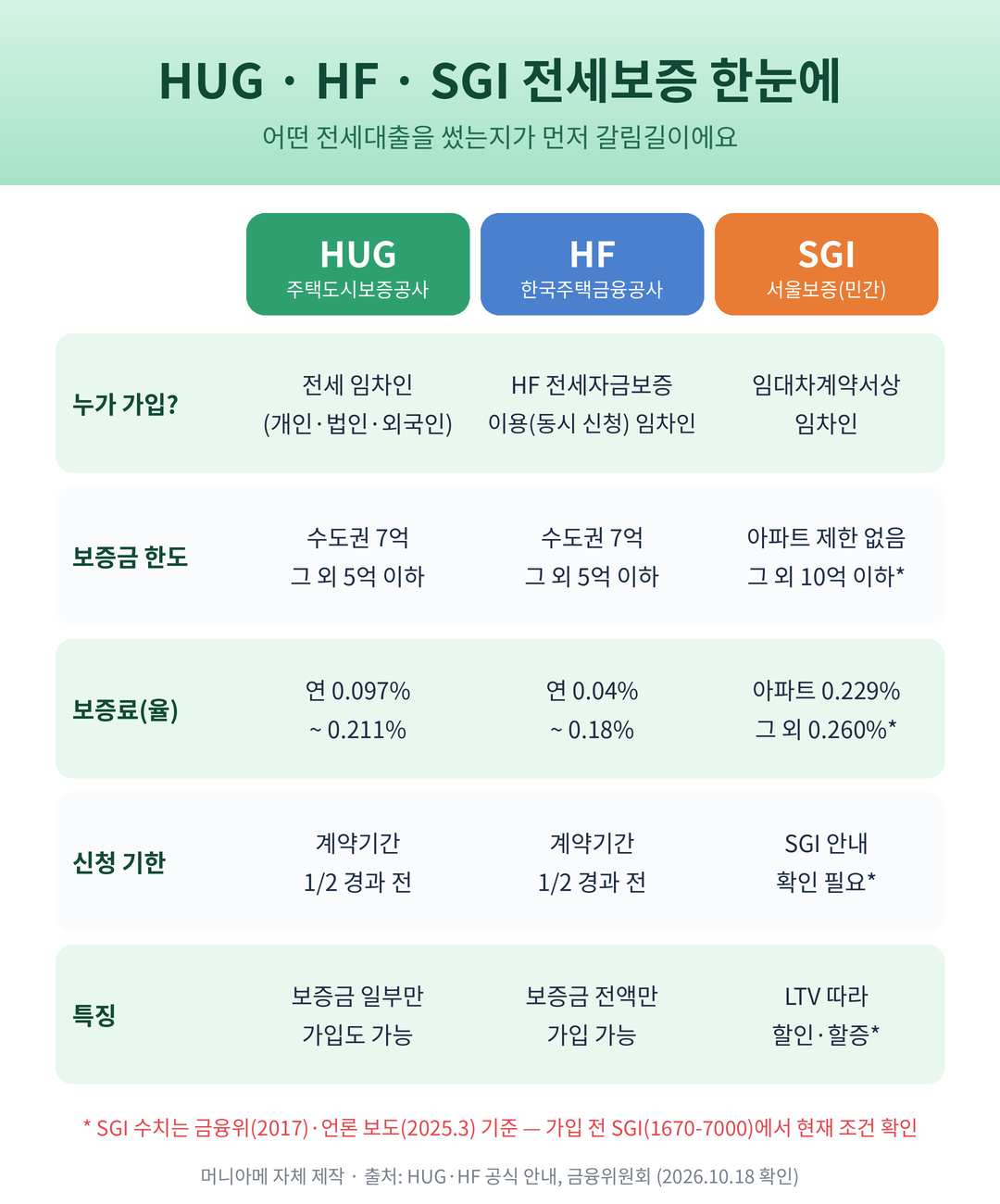 HUG HF SGI 전세보증 가입대상 한도 보증료 신청기한 비교표