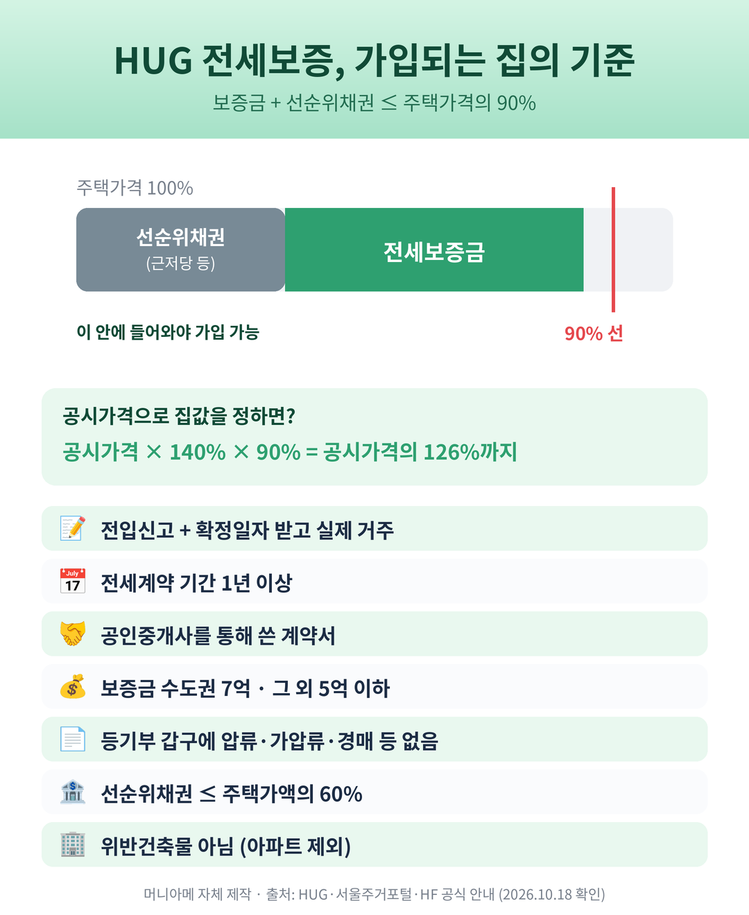 HUG 전세보증금반환보증 가입 기준 보증금과 선순위채권 주택가격 90퍼센트 도식