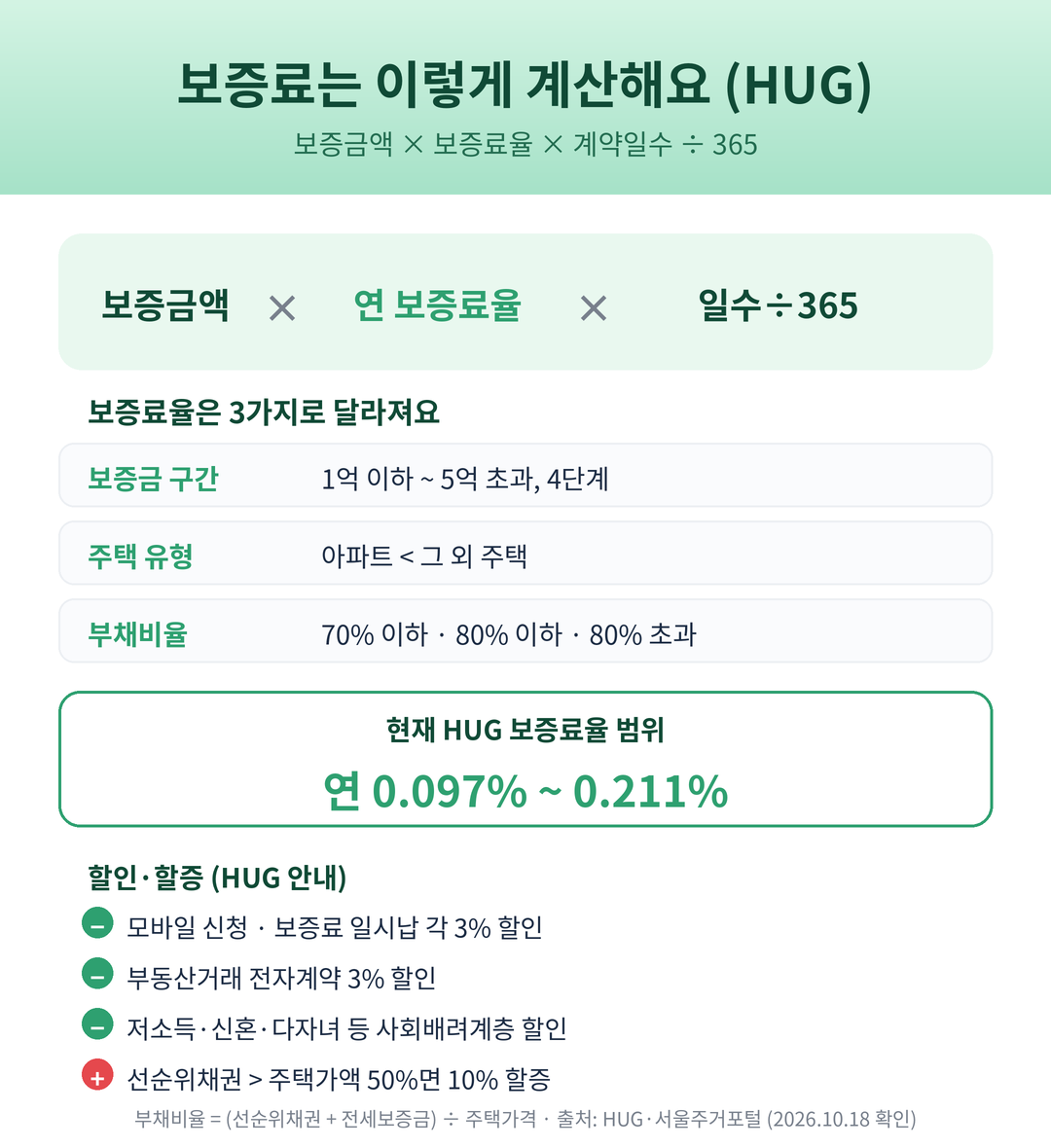 전세보증금반환보증 보증료 계산 공식과 보증료율 결정 요소