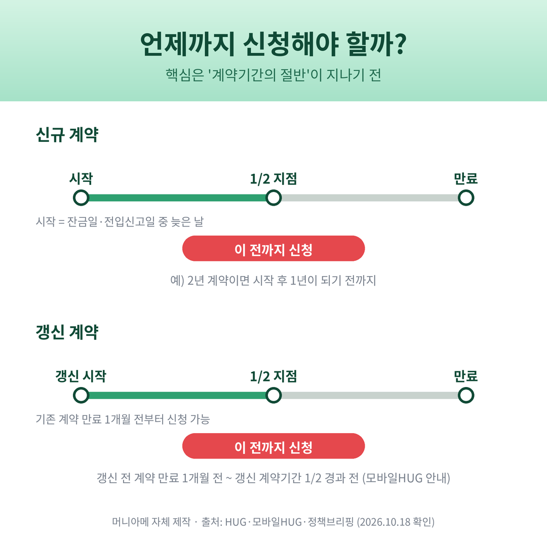 전세보증보험 신청 시기 신규 계약과 갱신 계약 타임라인