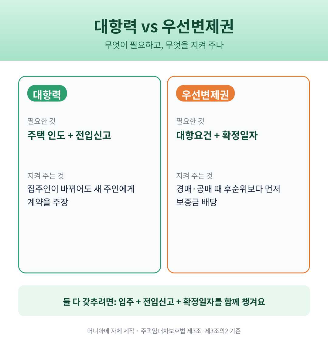 대항력과 우선변제권 요건과 효과 비교 도식