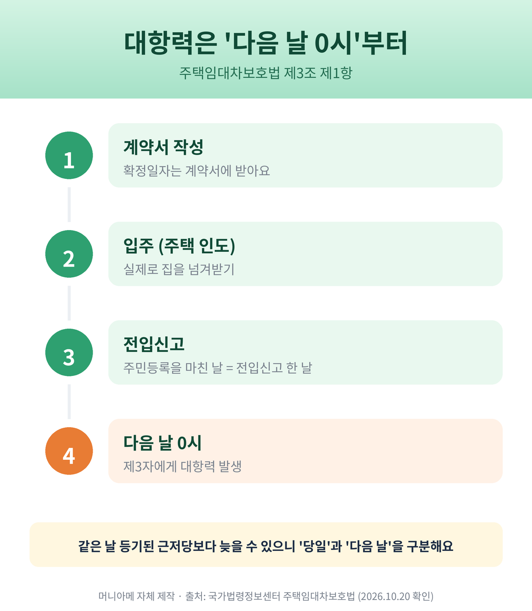 계약 입주 전입신고 다음 날 0시 대항력 발생 순서 타임라인