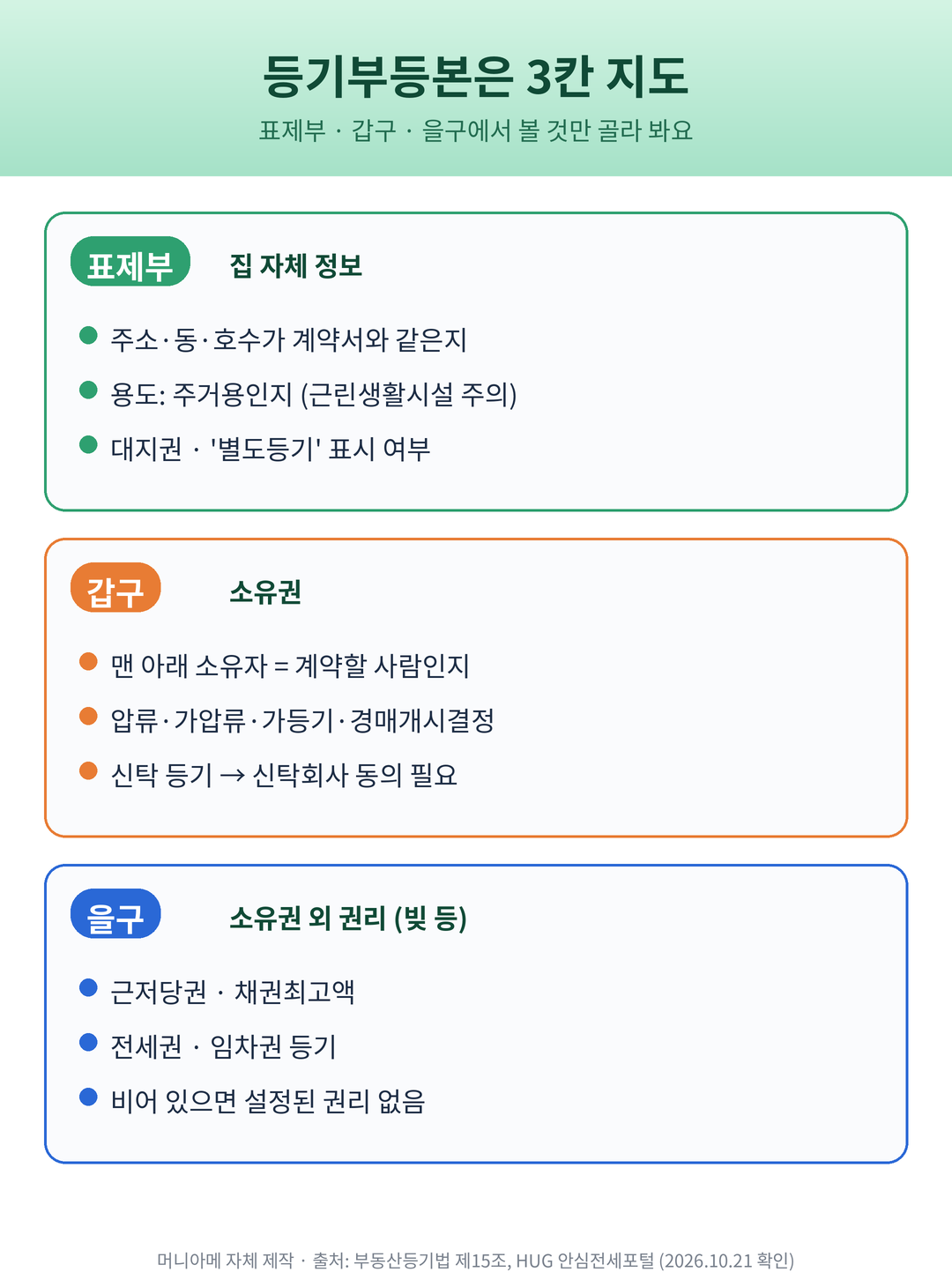 등기부등본 표제부 갑구 을구에서 확인할 항목 지도