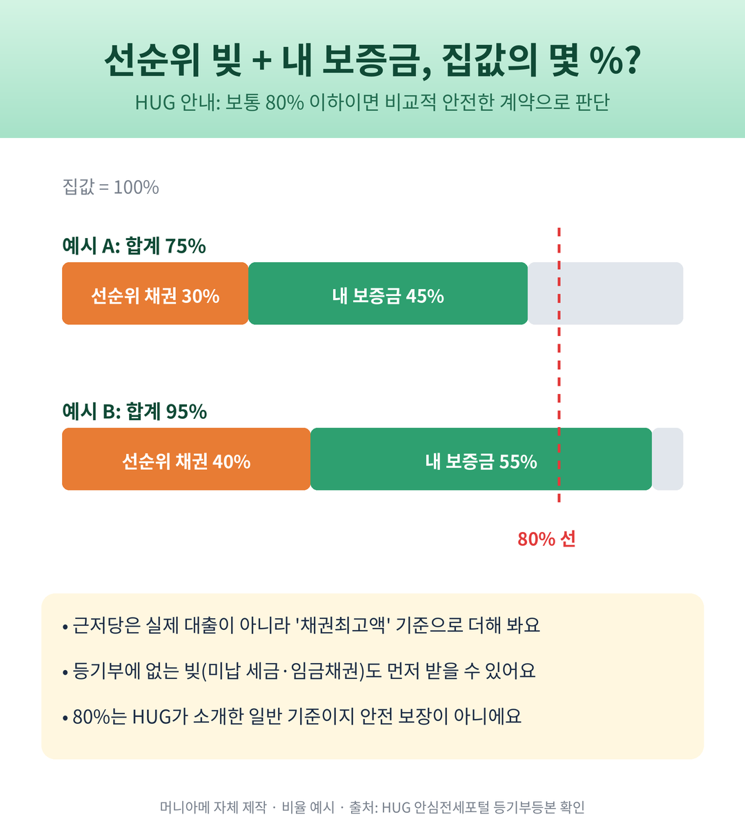 선순위 채권과 내 보증금 합계가 집값의 80% 이하인지 비율로 비교하는 예시