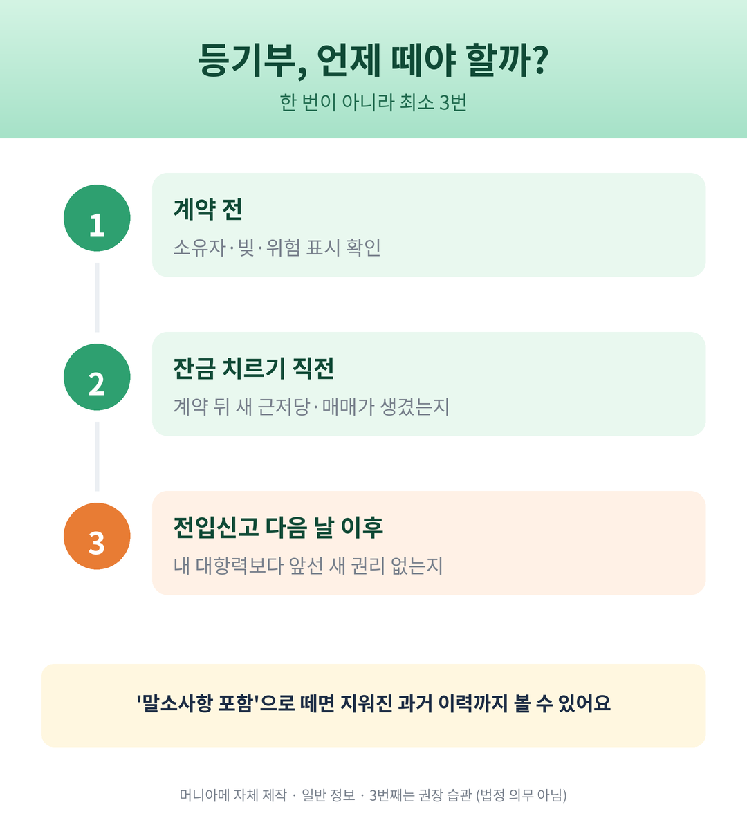 등기부등본 확인 시점: 계약 전, 잔금 직전, 전입신고 다음 날 이후